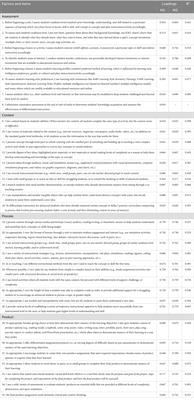 Psychometric properties of an instrument to assess teachers’ practice of differentiated instruction (IATPDI): a confirmatory factor analysis on Bhutanese teachers’ data